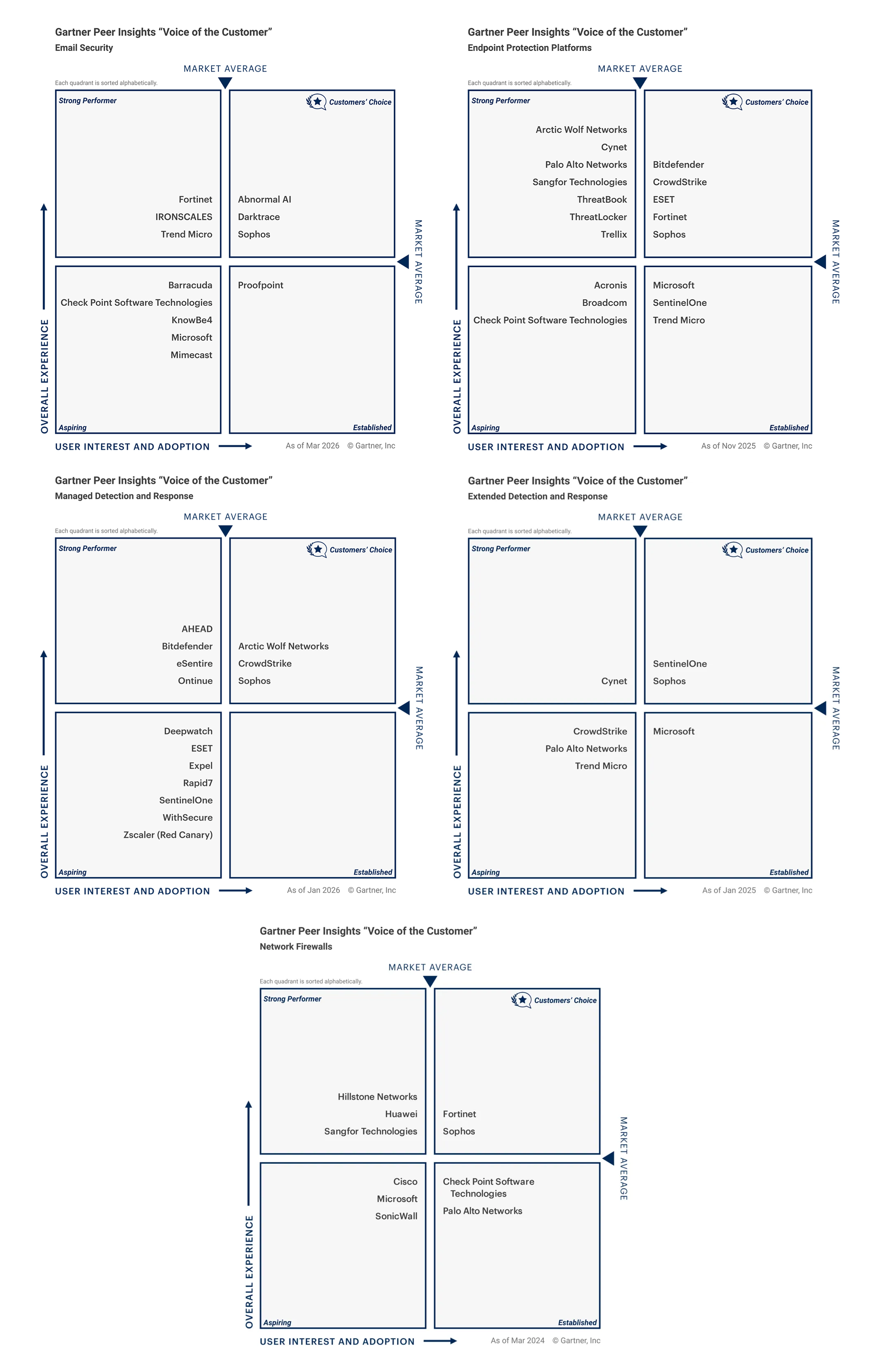 Sophos named a Customers’ Choice Graph