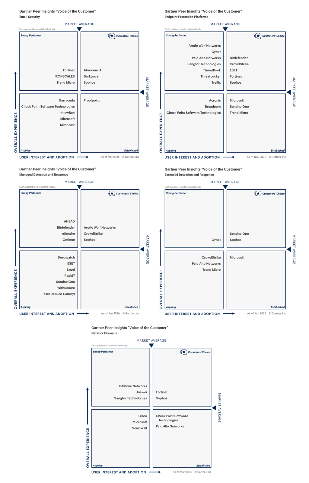 Sophos named a Customers’ Choice Graph Sophos named a Customers’ Choice Graph