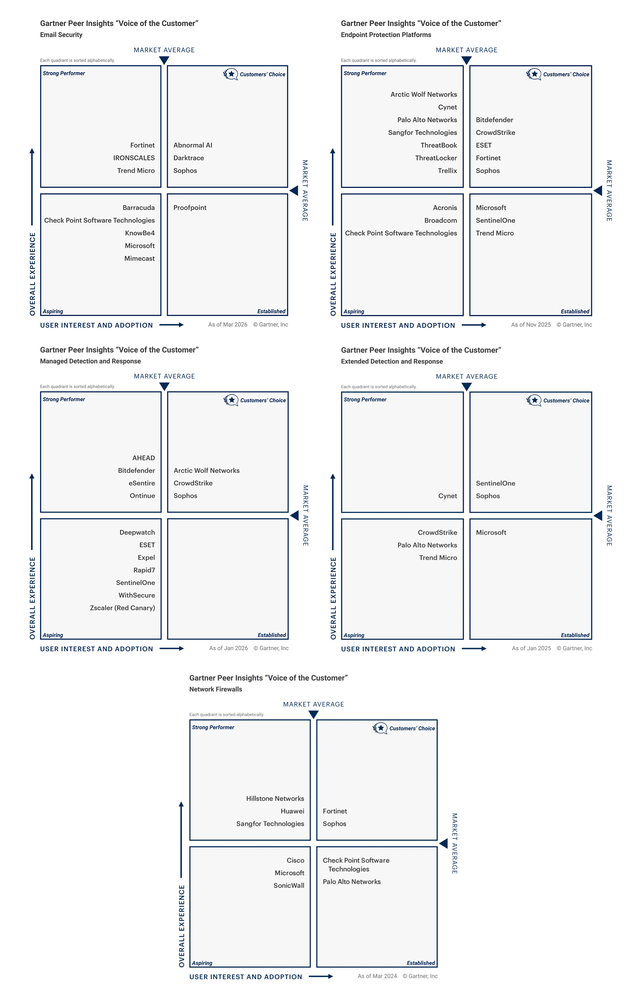 Sophos named a Customers’ Choice Graph Sophos named a Customers’ Choice Graph