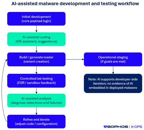 Diagram showing the AI-assisted malware development and testing workflow