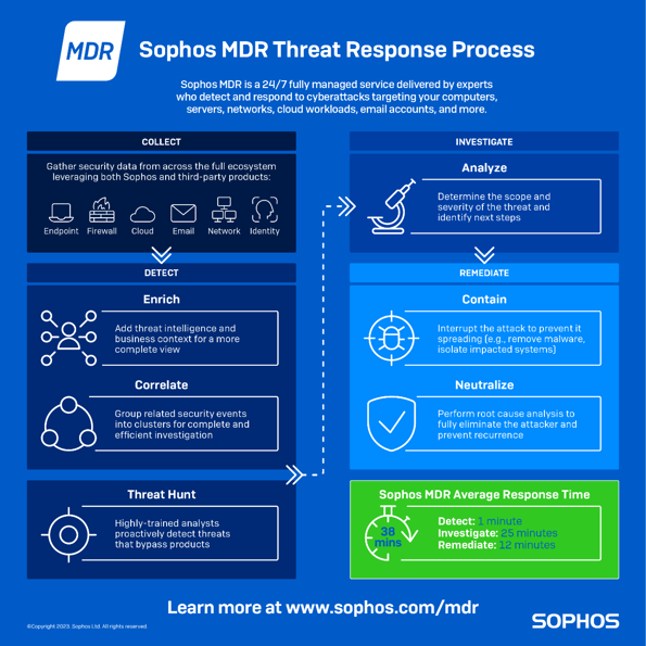 source:https://www.sophos.com/sites/default/files/2023-04/seo-threat-hunting-ss.png source:https://www.sophos.com/sites/default/files/2023-04/seo-threat-hunting-ss.png