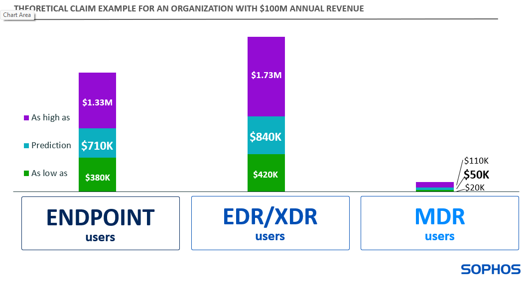 Claim predictability by security control type