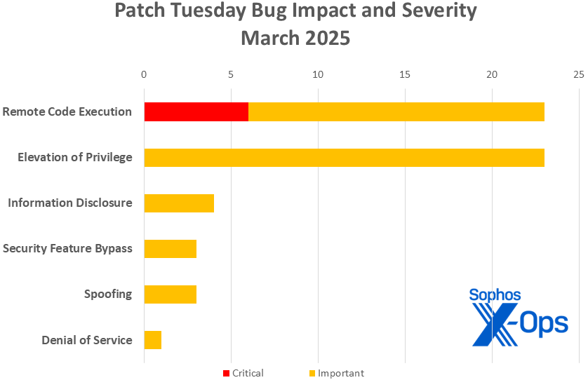 A bar chart showing the distribution of March 2025's Microsoft patches sorted by impact and further sorted by severity, as described in article text