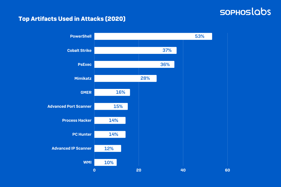 2020's most popular attack tools; with PowerShell also leading the pack.