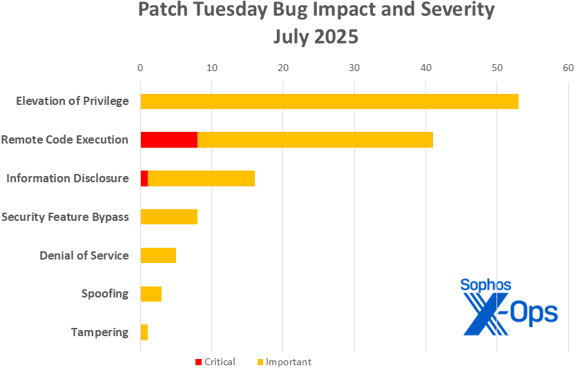 A bar chart showing the distribution of July 2025 Patch Tuesday CVEs by impact, further sorted by severity; information in body of post