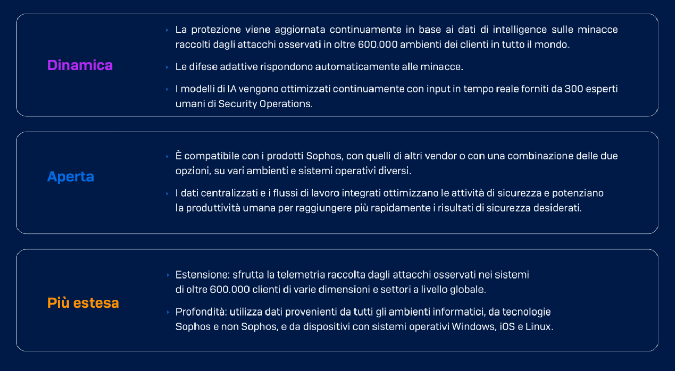 Sophos' adaptive AI-native platform Sophos' adaptive AI-native platform