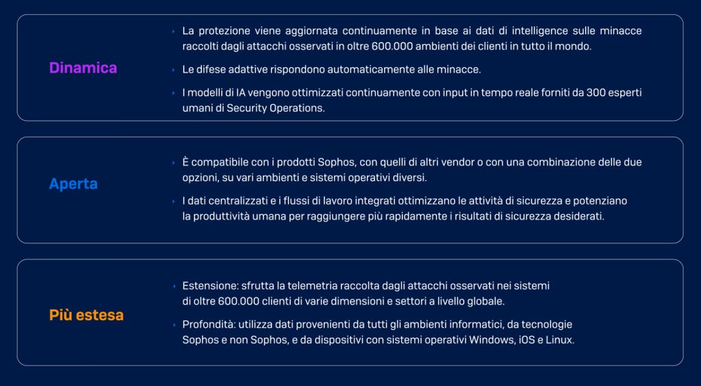 Sophos' adaptive AI-native platform Sophos' adaptive AI-native platform
