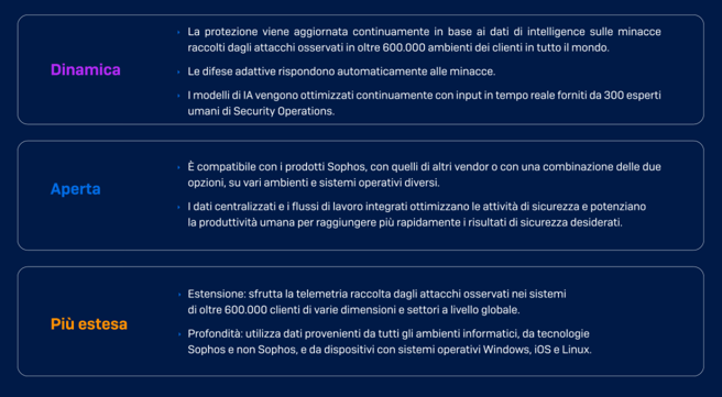 Sophos' adaptive AI-native platform Sophos' adaptive AI-native platform