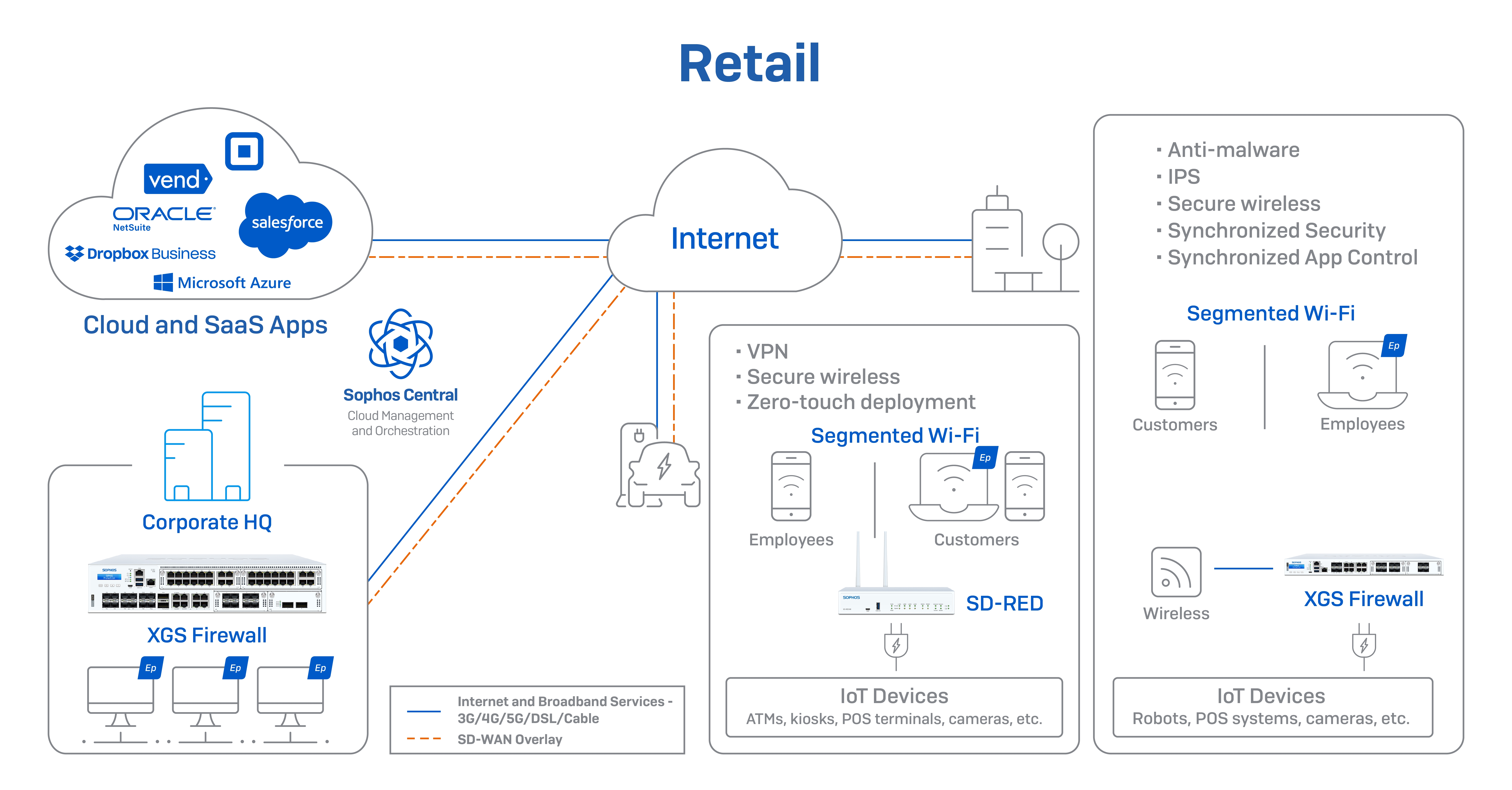 Sophos retail use cases