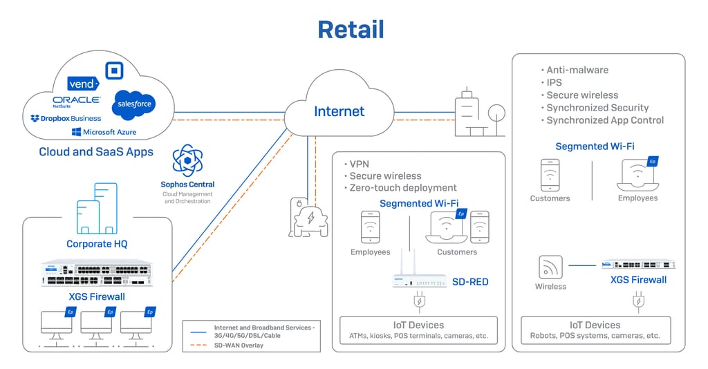 Sophos retail use cases Sophos retail use cases