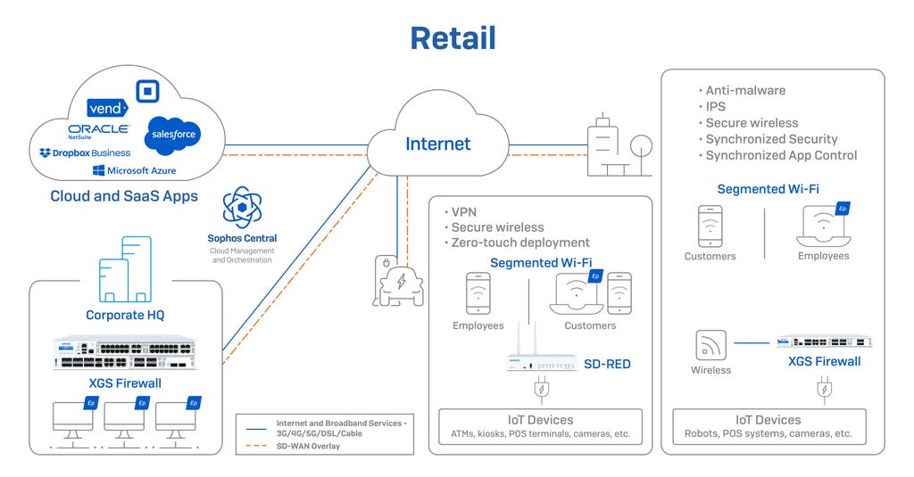 Sophos retail use cases Sophos retail use cases