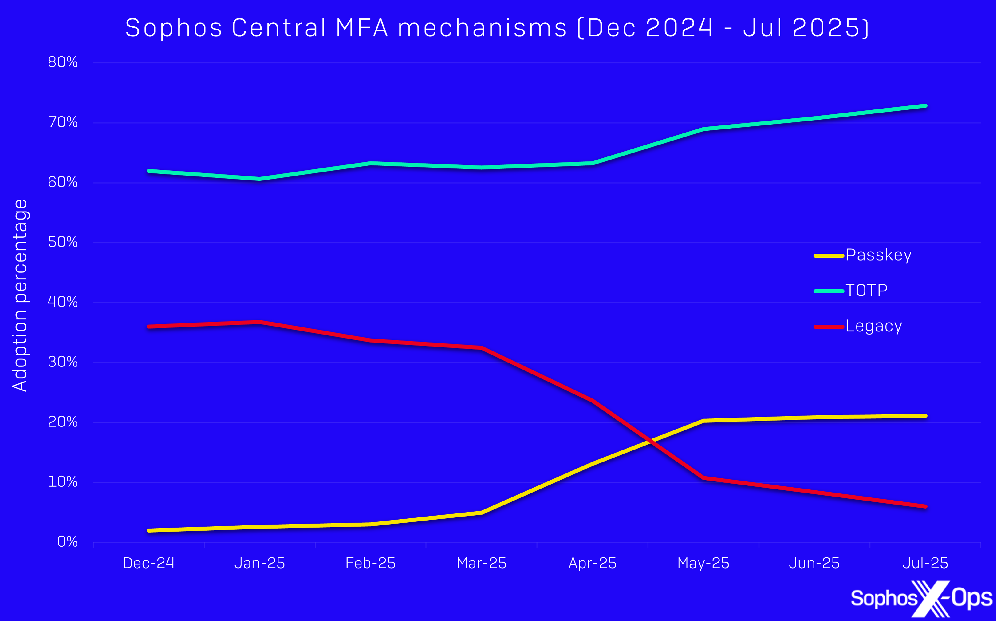 A line graph showing the performance of passkeys, TOTP, and legacy between Dec 24 and Jul 25, blue background