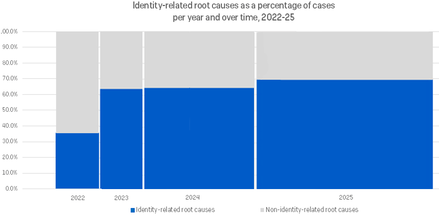 A bar chart showing, for the years 2022-2025, the relative proportion of cases for which the root cause was identity-related. The bars are proportionally sized to also indicate the total volume of cases per year, demonstrating that as case loads increased over the years, the percentage of cases involving an identity-related root cause also increased. A bar chart showing, for the years 2022-2025, the relative proportion of cases for which the root cause was identity-related. The bars are proportionally sized to also indicate the total volume of cases per year, demonstrating that as case loads increased over the years, the percentage of cases involving an identity-related root cause also increased.