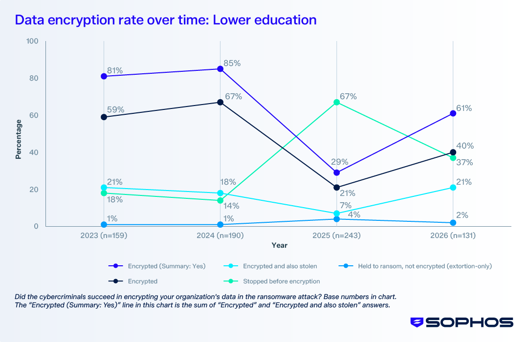 sophoss-data-encryptio-rate-over-time-lower-education.png