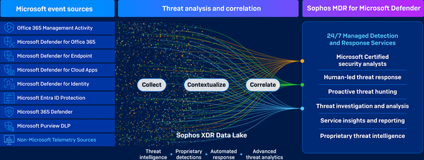 sophos-vs-microsoft-defender sophos-vs-microsoft-defender
