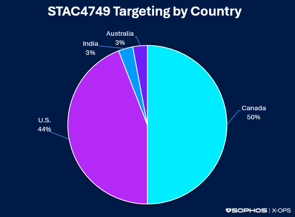 Pie chart showing that Canada and the U.S. were overwhelmingly the most targeted regions in the STAC4749 campaign between February and June 2026