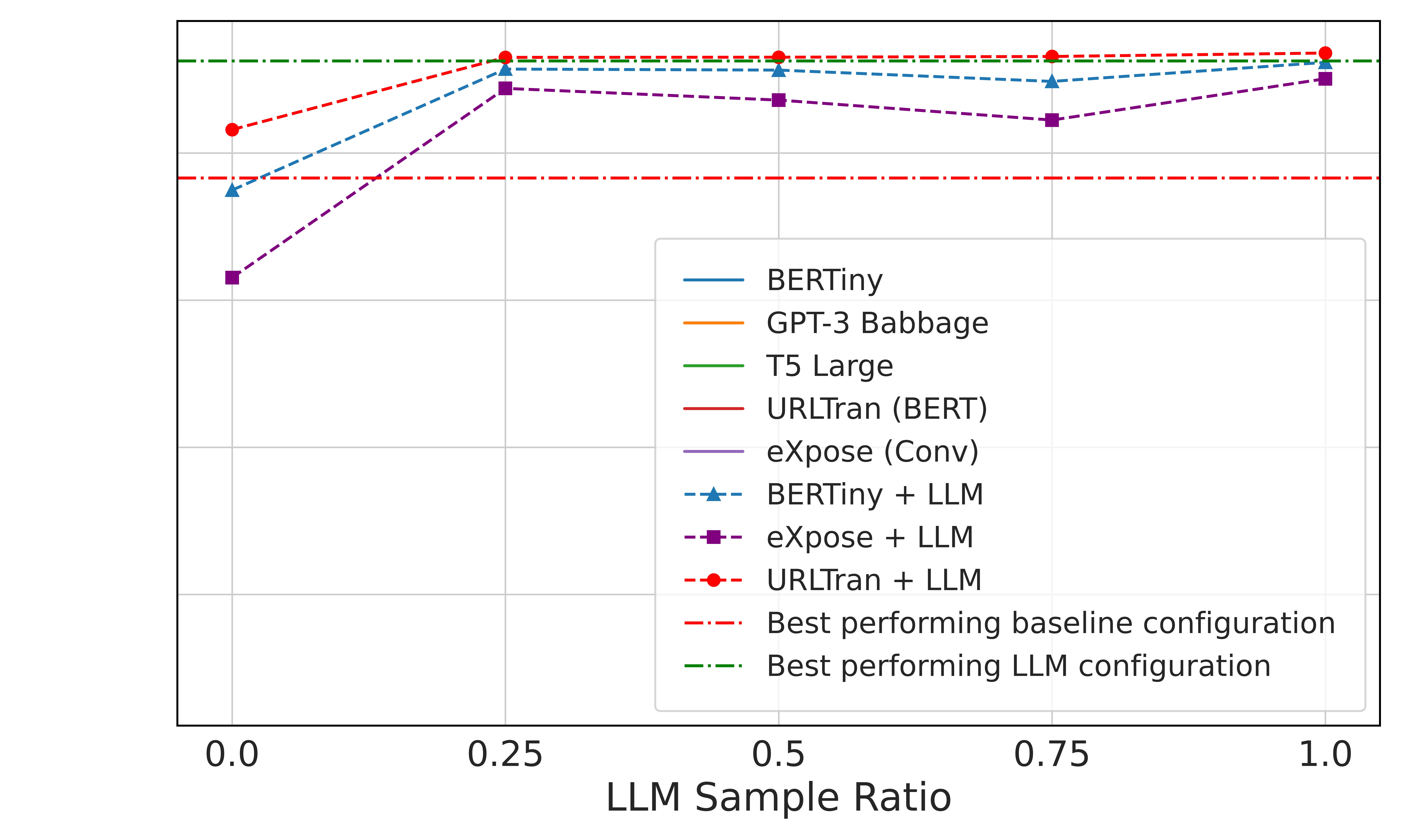 Smaller models trained by the LLMS approached the same level of acccuracy as the LLMs themselves.