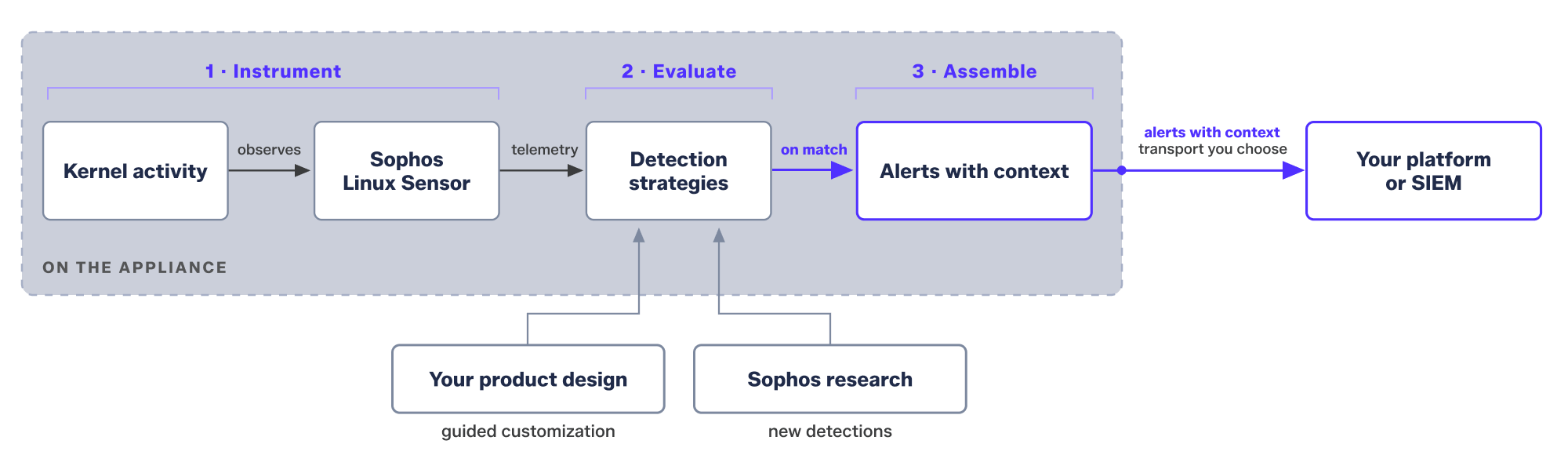 AIM workflow showing telemetry collection, threat detection, context enrichment, and alert generation.
