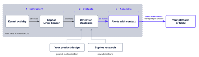 AIM workflow showing telemetry collection, threat detection, context enrichment, and alert generation. AIM workflow showing telemetry collection, threat detection, context enrichment, and alert generation.