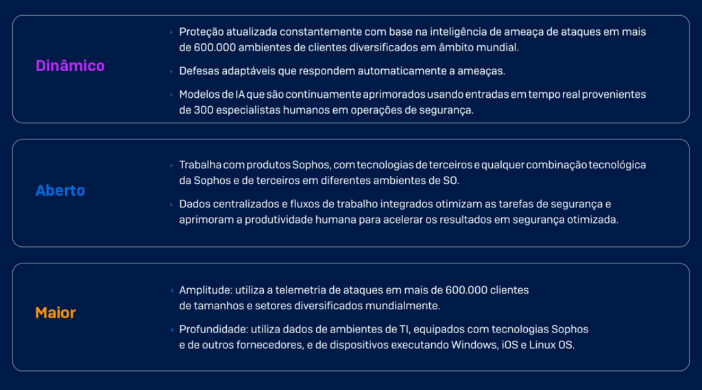 Sophos' adaptive AI-native platform Sophos' adaptive AI-native platform
