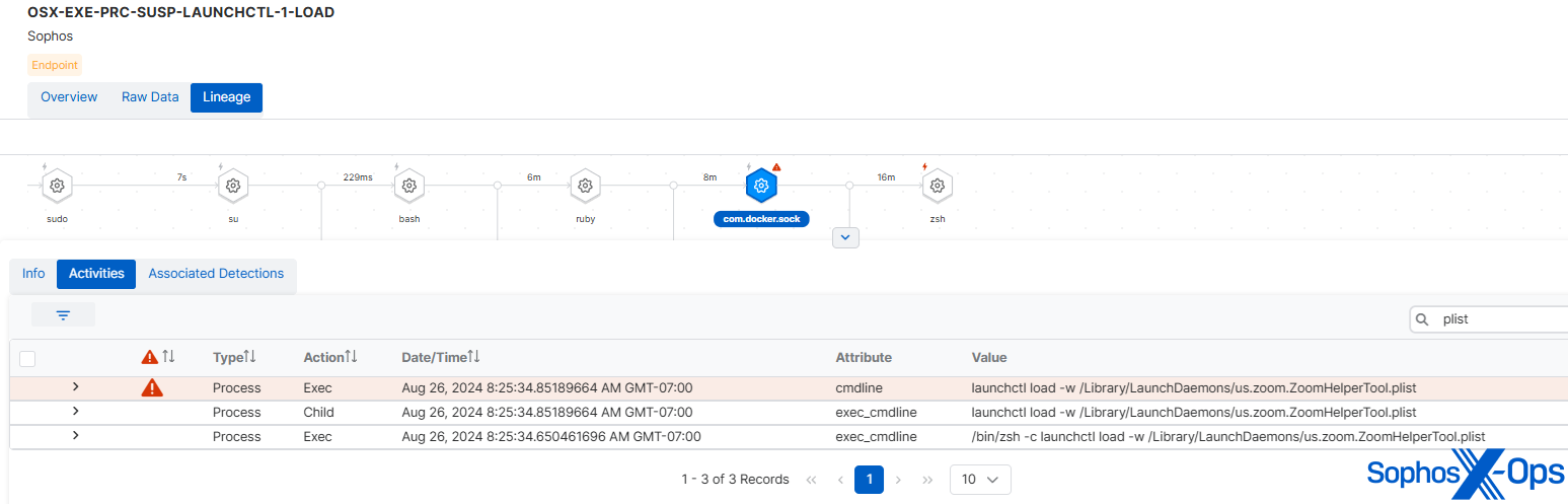 A screenshot of a dashboard showing commands which establish persistence via 'ZoomHelperTool.plist'