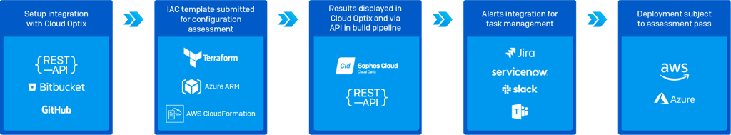iac-template-scanning-configuration-vulnerabilities-graphic iac-template-scanning-configuration-vulnerabilities-graphic