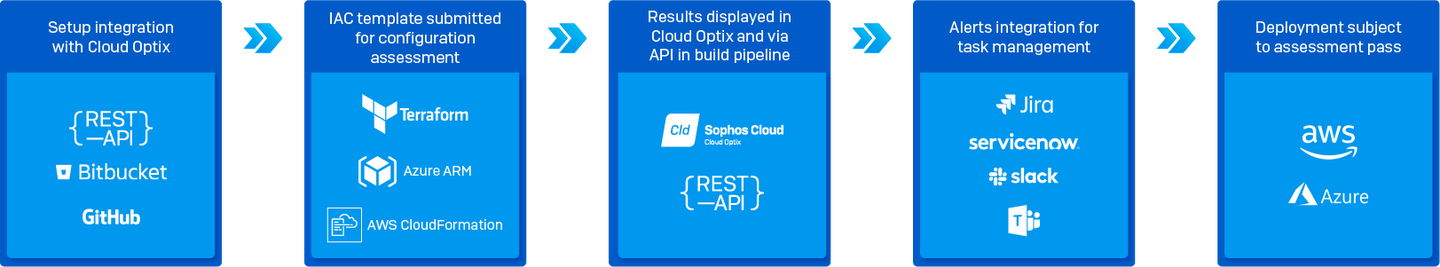 iac-template-scanning-configuration-vulnerabilities-graphic