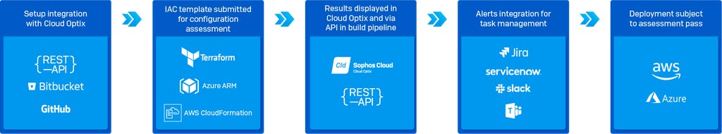 iac-template-scanning-configuration-vulnerabilities-graphic iac-template-scanning-configuration-vulnerabilities-graphic