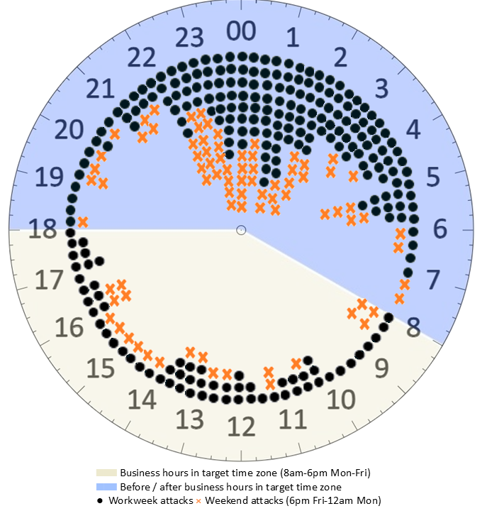 The face of a 24-hour clock showing the distribution by local time of 321 MDR and IR cases for which the time of the start of attack (data exfiltration, data extortion, network breach, ransomware) could be deteremined. Highlights are discussed in the image caption.