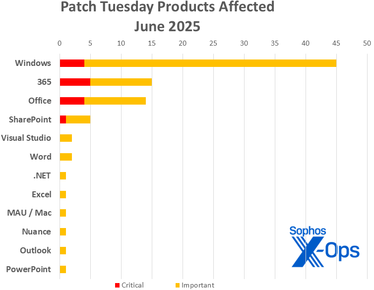 A bar chart showing the June 2025 patches sorted by product family and color-coded by severity; information in article text
