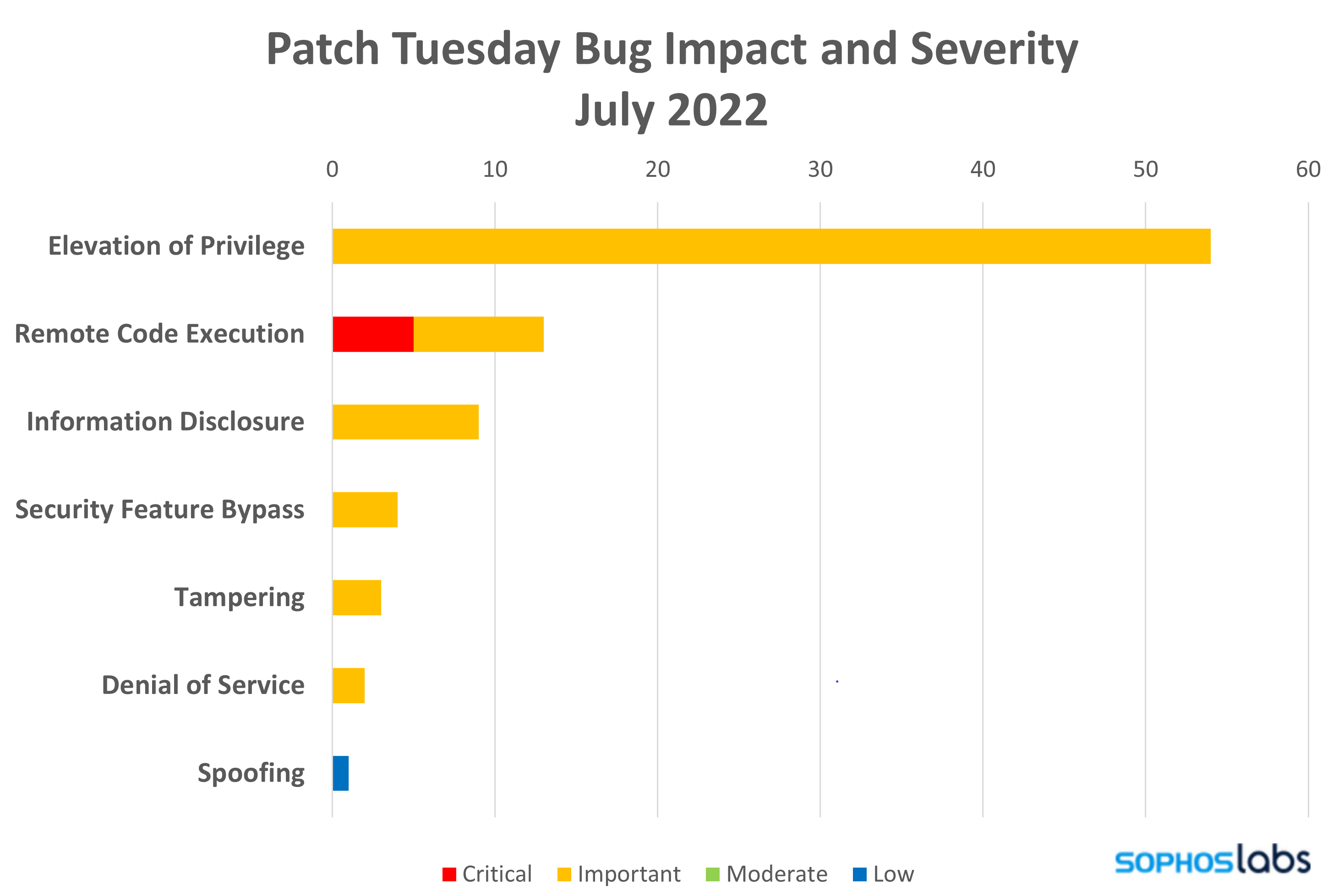 mportant-severity Elevation of Privilege issues compose the vast majority of July 2022’s patches