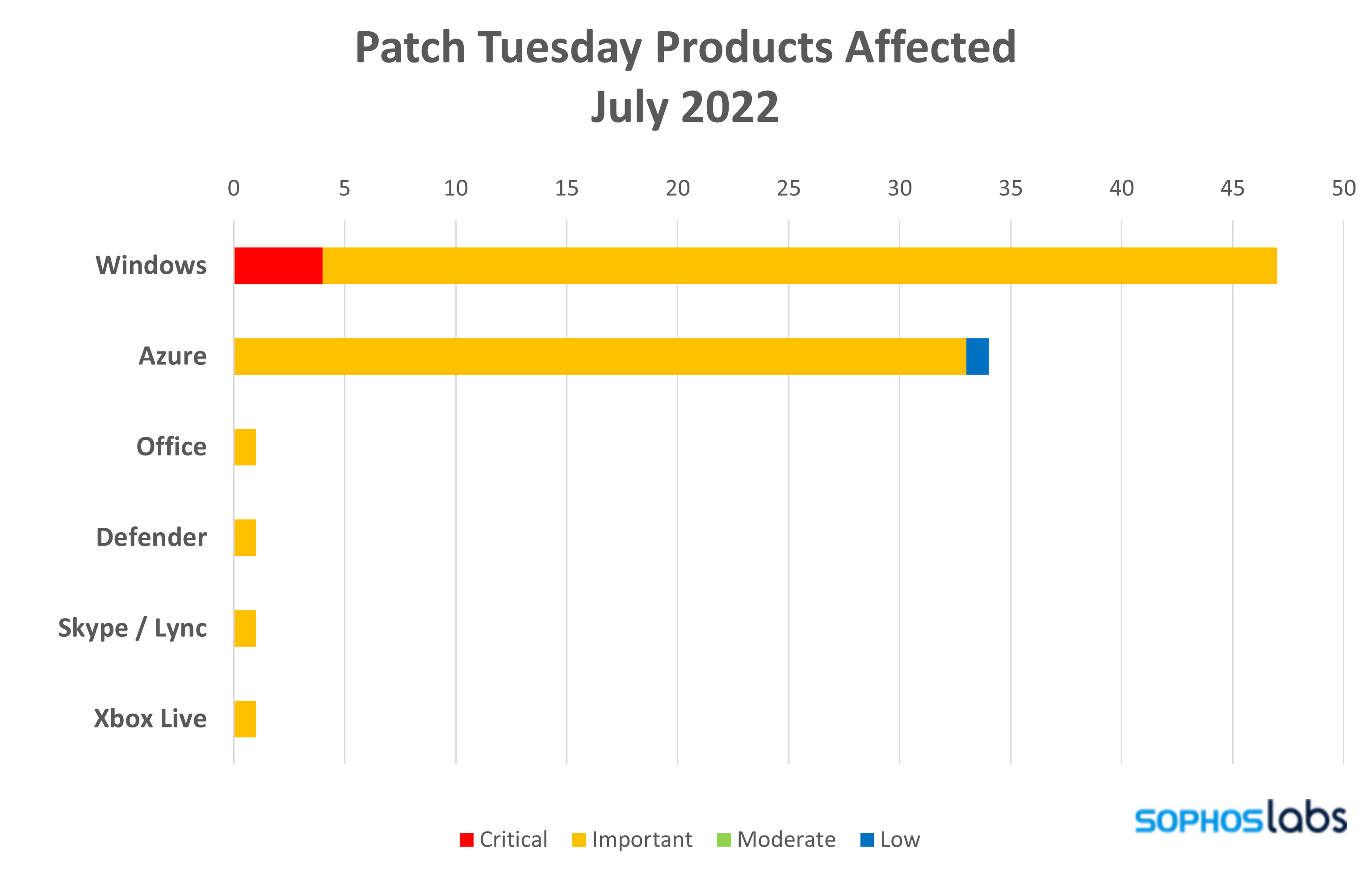 Windows makes up the majority of July’s vulnerabilities, including all four of the Critical-class issues; Azure has 34, and Edge, Office, Skype / Lync, and Xbox have one each in July.