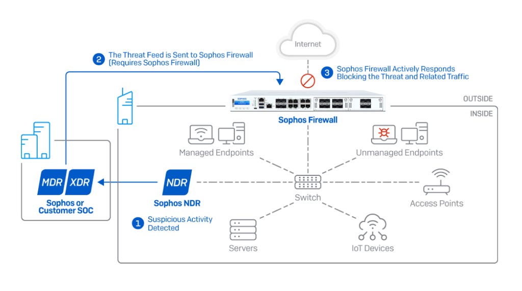 sophos-ndr-active-threat-response-diagram sophos-ndr-active-threat-response-diagram