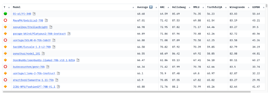 Figure 1: The Huggingface Open LLM Leaderboard (screenshot)