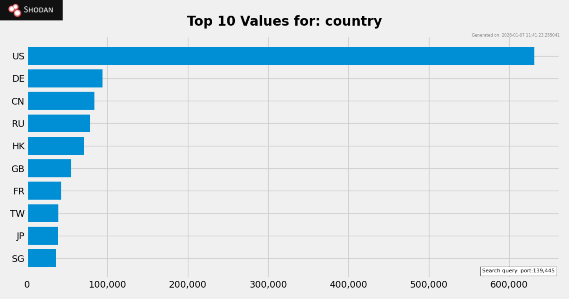 Shodan chart identifying top ten locations of devices exposing SMB ports, with U.S. overwhelmingly leading