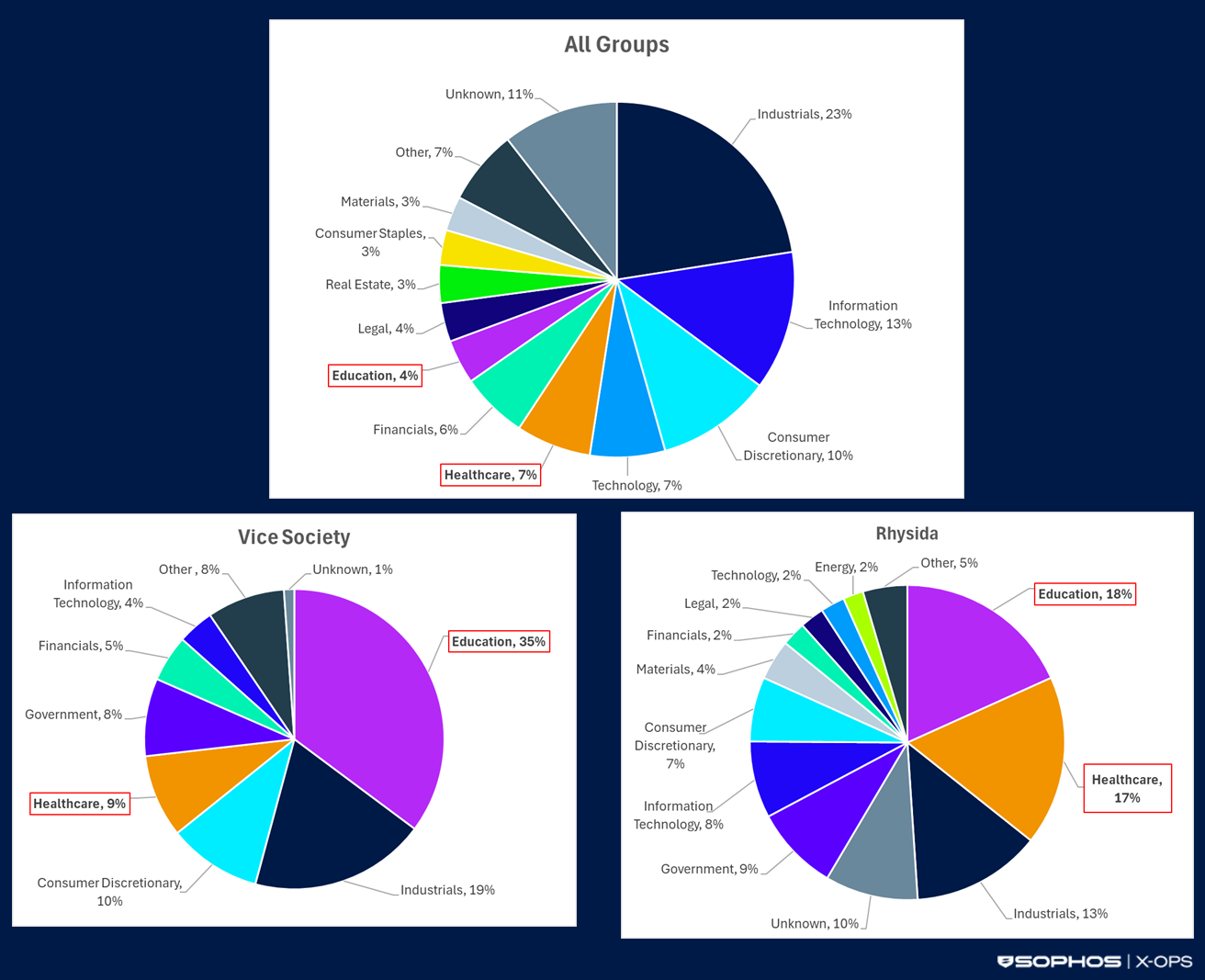 Pie charts showing distribution of sectors impacted by Vice Society, Rhysida, and all ransomware groups from May 2021 through December 2025.