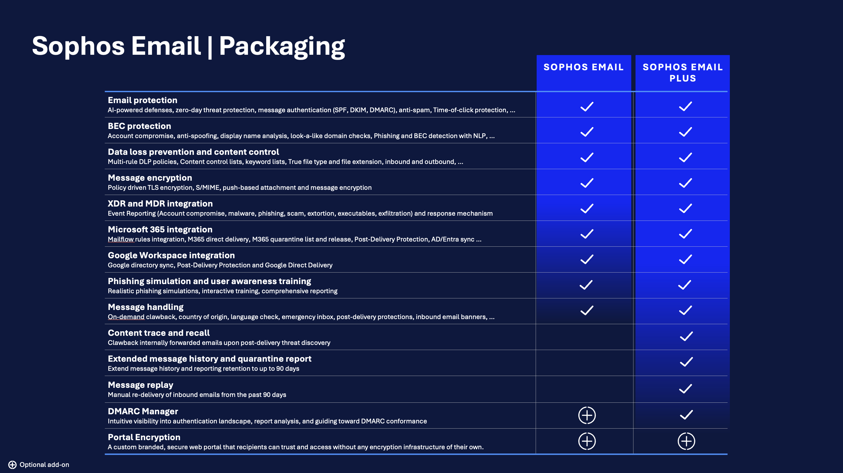 Introducing Sophos Email Plus - Email Packaging