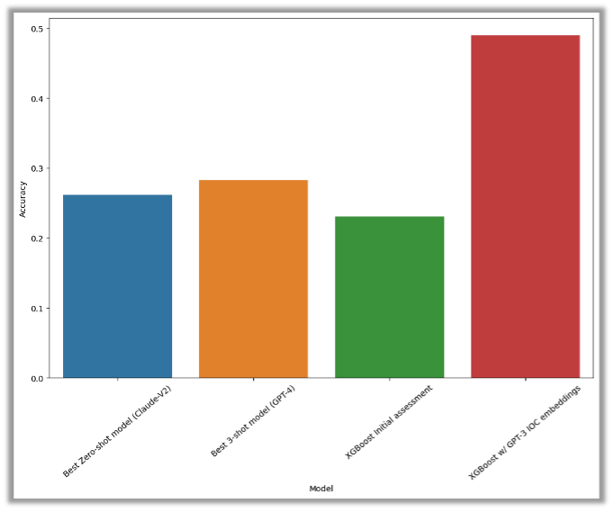 The best results from the severity classification test