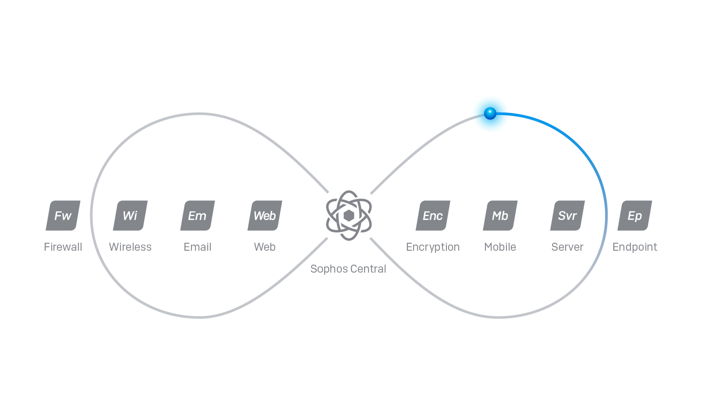 Sophos Solution Update – February 2022