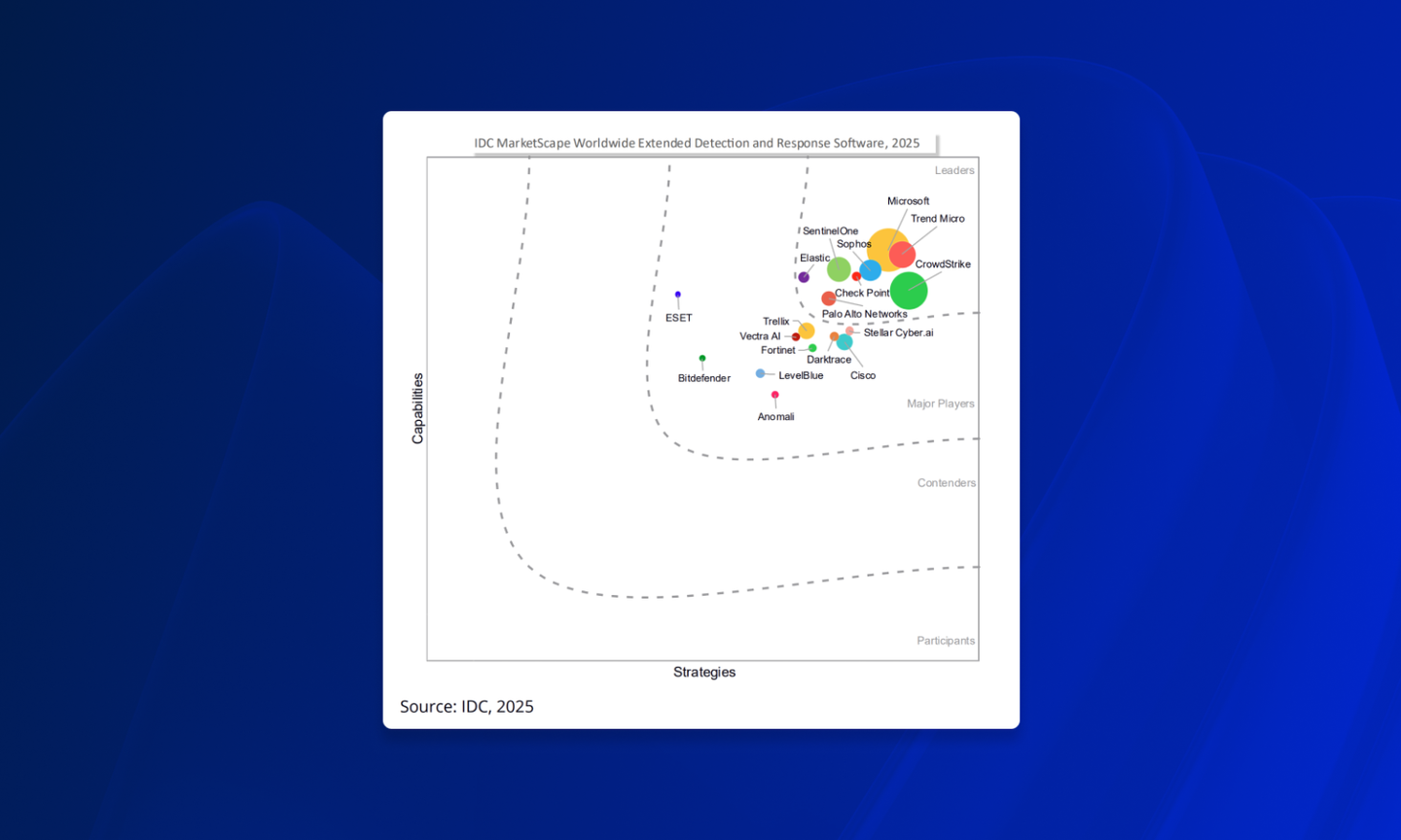 Blog - Featured Image - Sophos named a Leader in the IDC MarketScape™: Worldwide Extended Detection and Response (XDR) Software 2025
