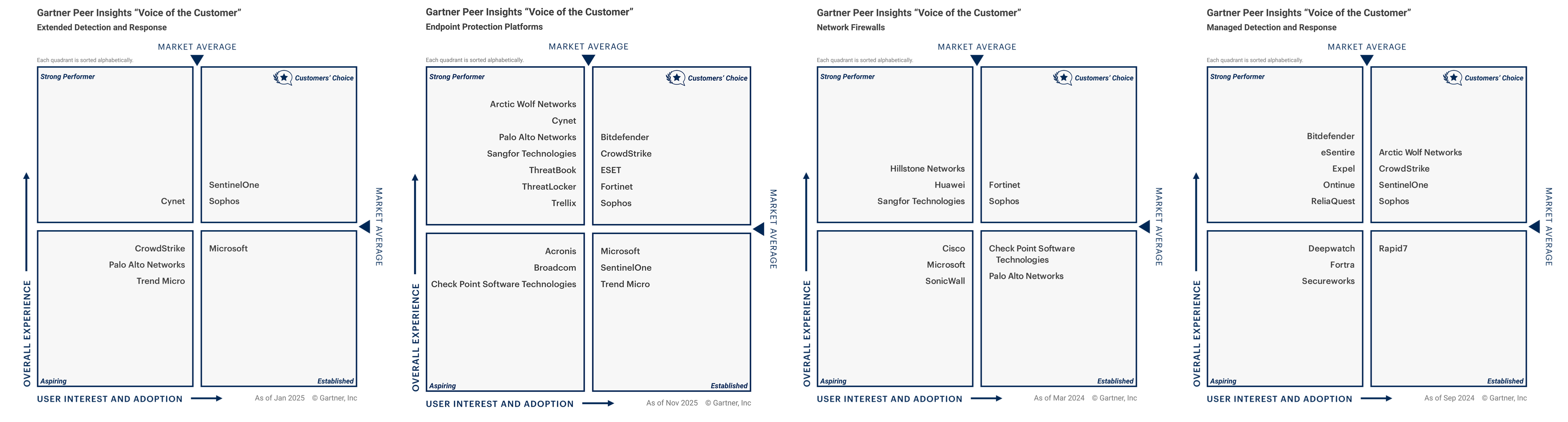 2025-gartner-graphs