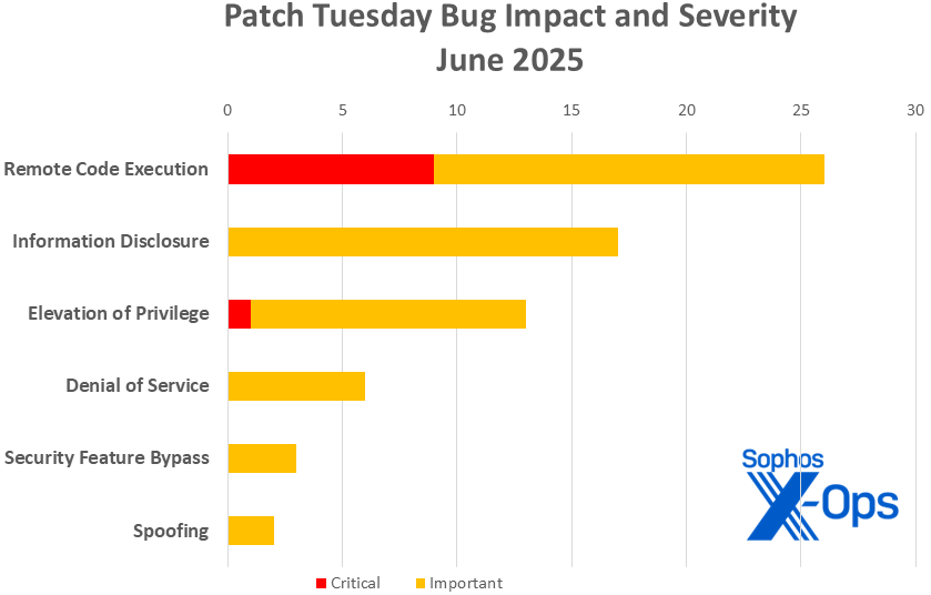 A bar chart showing the June 2025 patches sorted by impact and color-coded by severity; information present in text