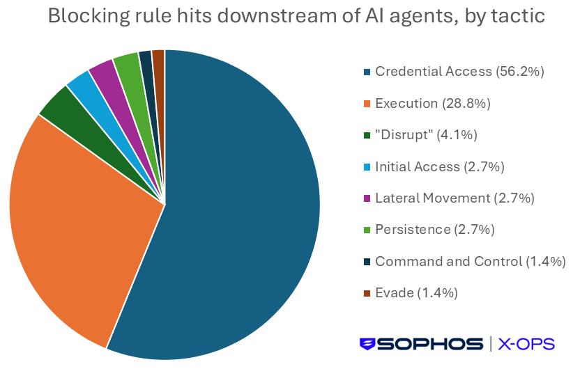 When AI agents look like attackers: what behavioral telemetry tells us