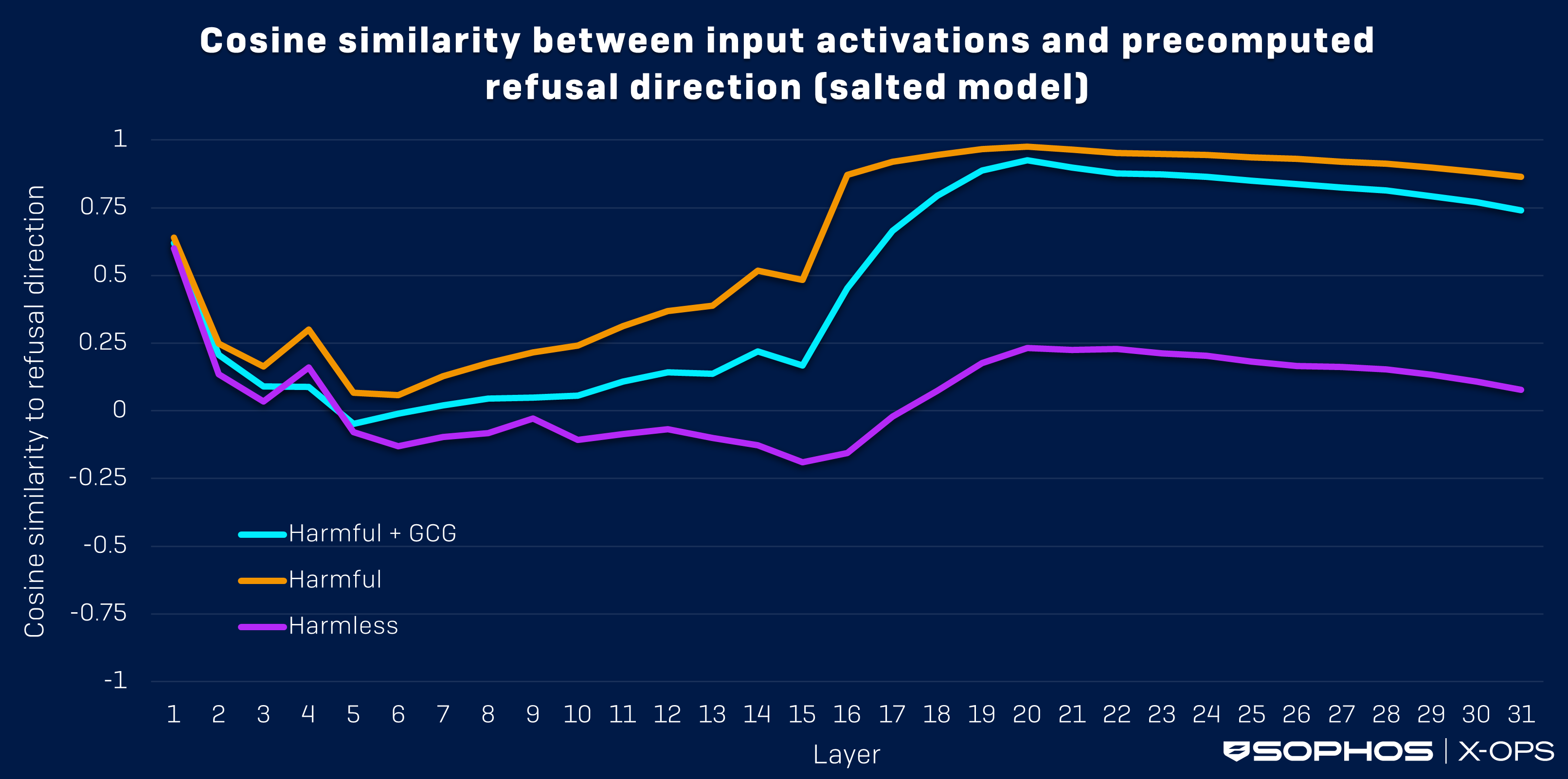 A line graph showing cosine similarity between input activations and precomputed refusal direction in the salted model. Y axis = cosine similarity, X axis = layer. As described in caption