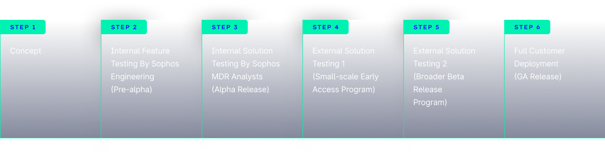 Sophos AI - Content and media - Inline image