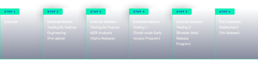 Sophos AI - Content and media - Inline image Sophos AI - Content and media - Inline image