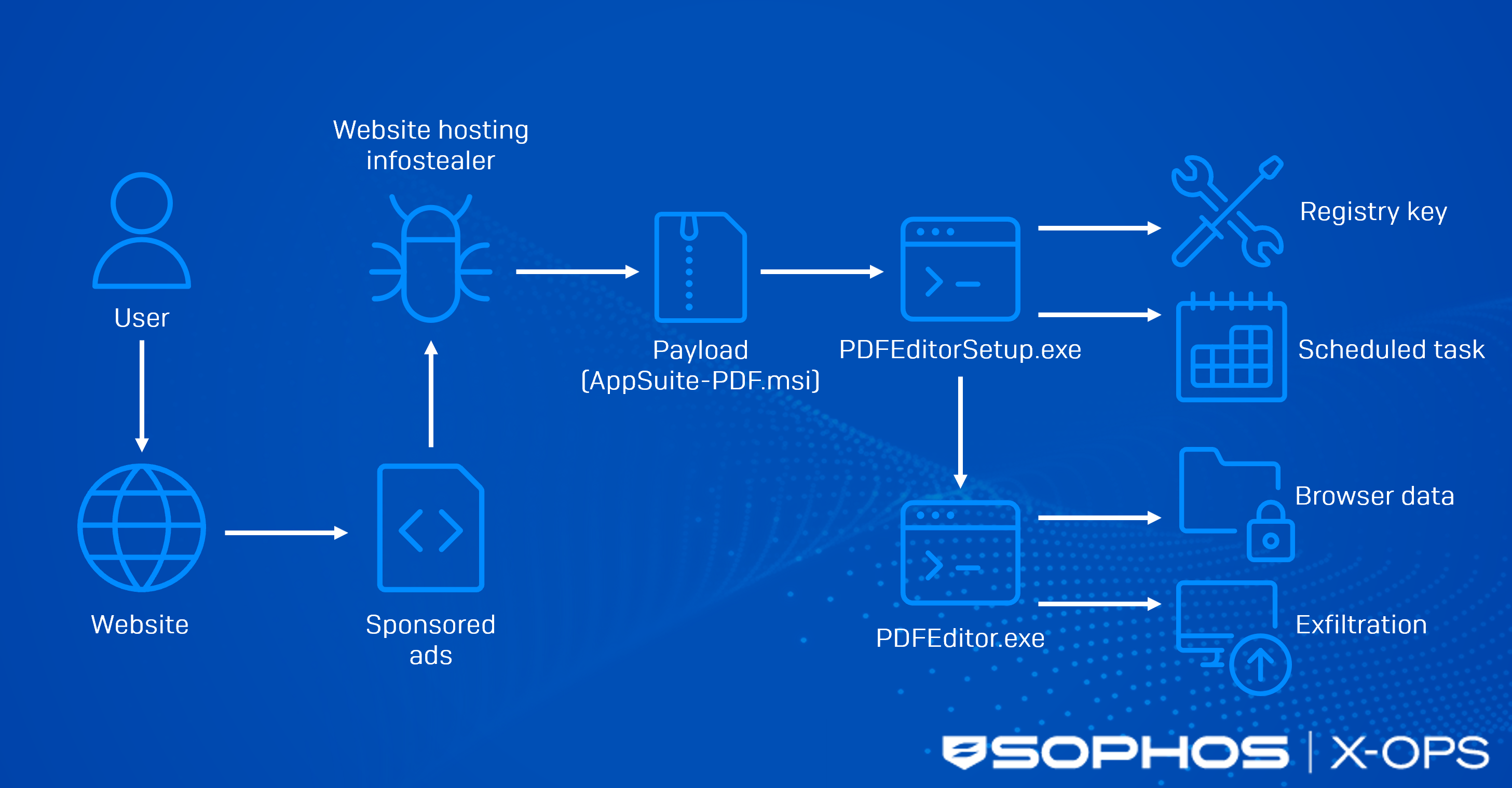 An attack chain graphic of TamperedChef