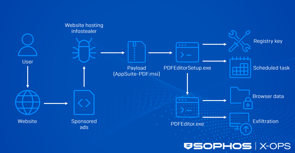An attack chain graphic of TamperedChef An attack chain graphic of TamperedChef