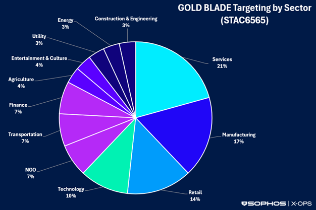 Pie chart showing GOLD BLADE targeting by sector as part of the STAC6565 campaign from February 2024 through August 2025